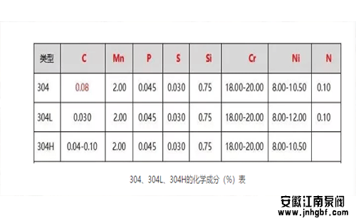 304、304L、304H的化学成分(%)表